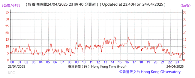 A graph showing the time of a flight

AI-generated content may be incorrect.