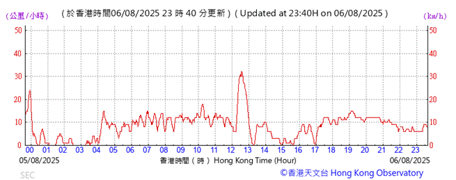 A graph showing the time of a flight

AI-generated content may be incorrect.