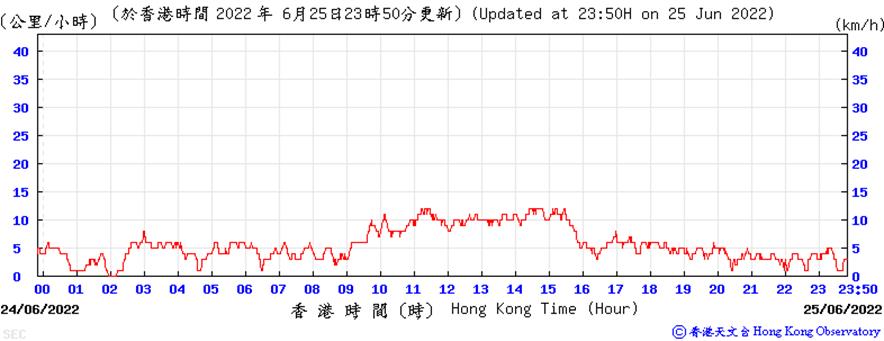 https://www.weather.org.hk/data/aws/20220625/sespd.png