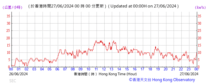 A graph of a number of times

Description automatically generated with medium confidence