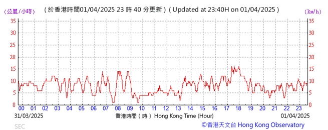 A graph showing the time

AI-generated content may be incorrect.