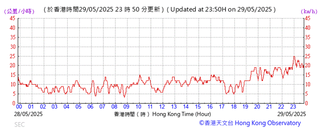 A graph showing the time

AI-generated content may be incorrect.