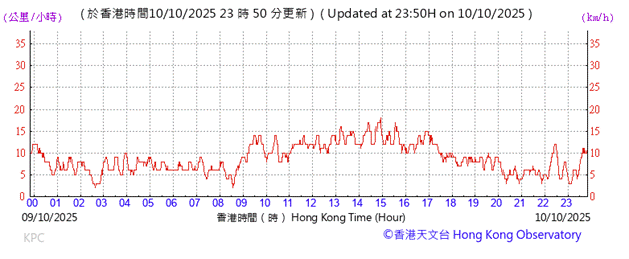 A graph of a number of times

AI-generated content may be incorrect.